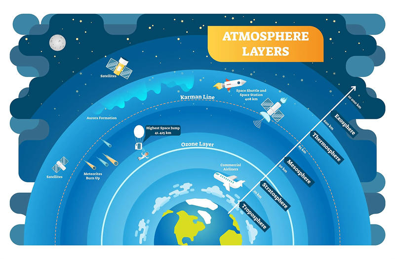 卡门线是地球大气层和外太空的一个认为划定的界限，位于海拔100公里处