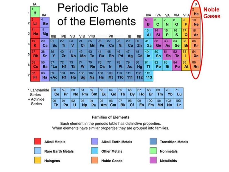 惰性气体在元素周期表上的位置