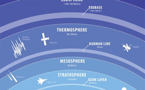 地球大气层厚度有多少：超过1万公里