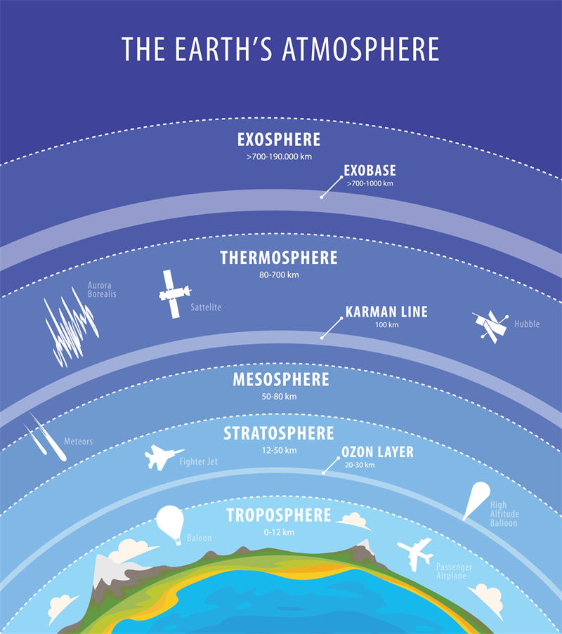 地球大气层可以分为5层