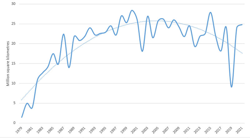 从1979年到2021年南极上空臭氧空洞的最大面积变化曲线图，2000年达到最大值以后，整体趋势是在不断下降中。