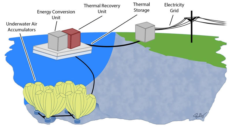 未来可以将海底的塑料袋中注入压缩空气来存储能量