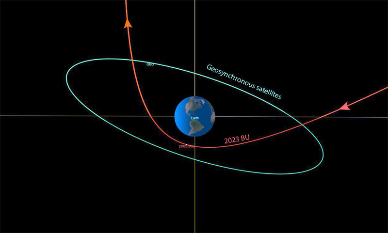 近地小天体2023 BU轨道预测图。