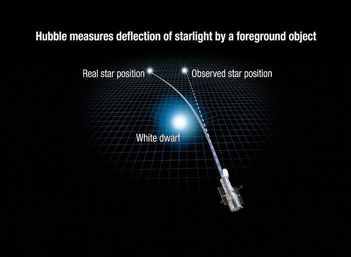 显示前景白矮星的引力如何扭曲空间并弯曲来自其后方遥远恒星的光线。图片来源：NASA、ESA、A. Feild
