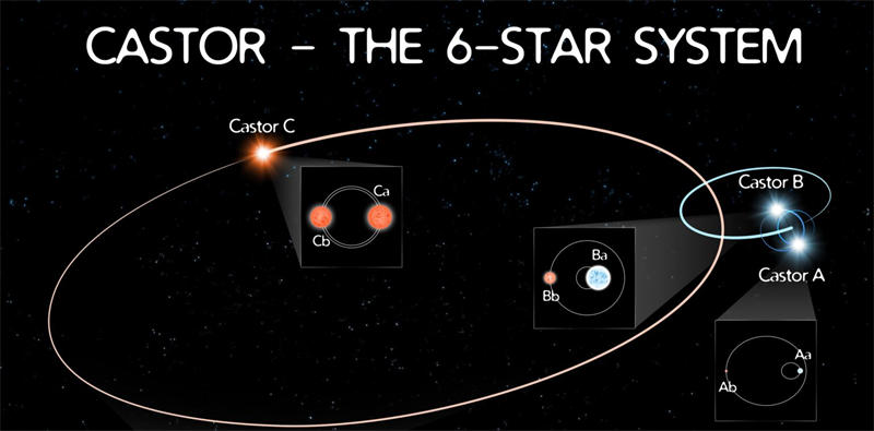 北河二是由三个双星系统组成的六星系统