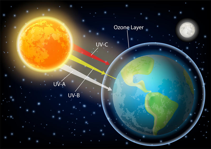 太阳光中的三种紫外线辐射：UV-A(400–315nm)、UV-B(315–280nm)和UV-C(280–100nm)