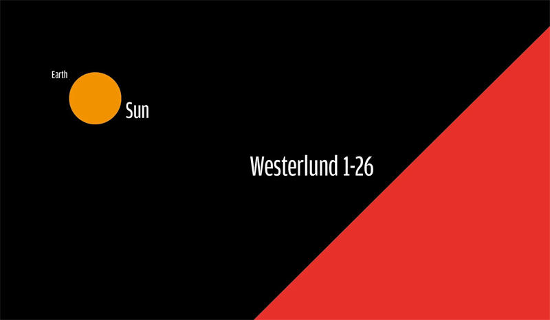 维斯特卢1-26（Westerlund 1 W26）和太阳的大小对比