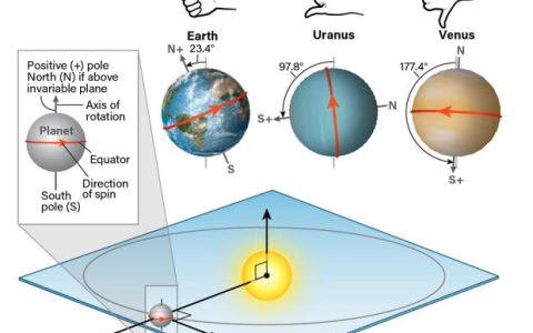 科学家是如何区分地球以外行星的北极和南极？