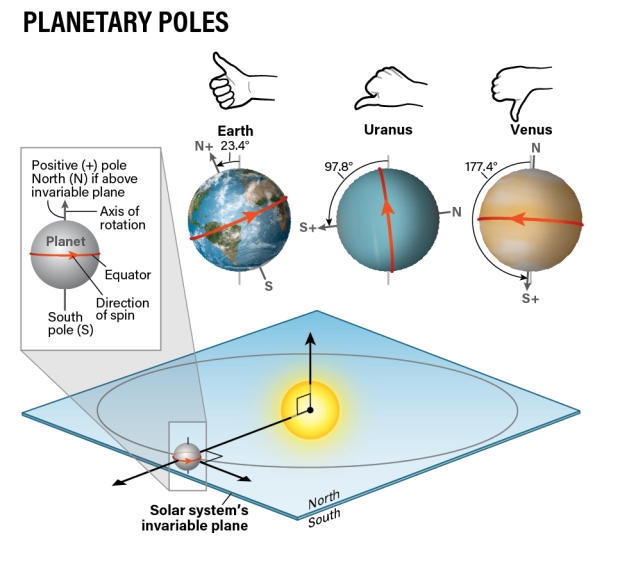 国际天文学联合会将行星的北极定义为位于太阳系不变平面以北的极点。行星的正极是通过其自转方向和右手定则来确定的：当您朝自转方向弯曲右手手指时，您的拇指指向正极。正极和北极可能不相同。图片来源：天文学：Roen Kelly