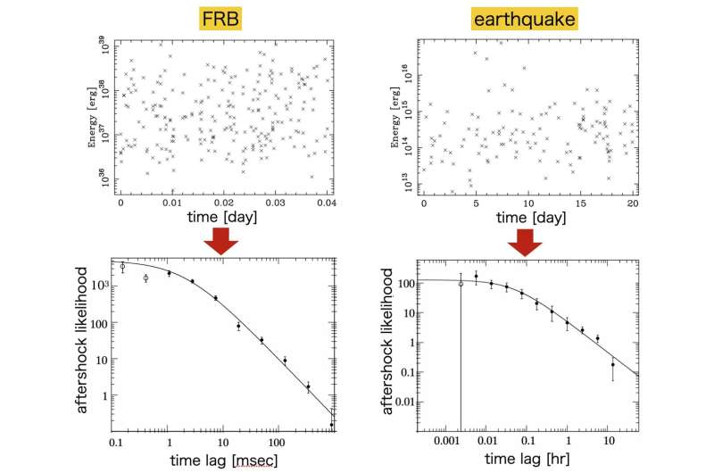 研究人员分析了快速射电暴和地震事件的时间和能量分布，并通过绘制余震可能性与时滞的函数关系，发现两者非常相似。图片来源：2023 T. Totani 和 Y. Tsuzuki