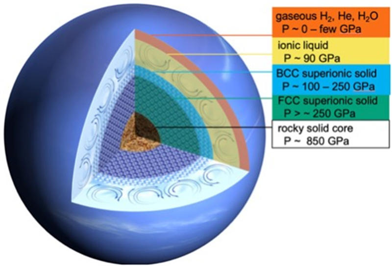 海王星的内部结构在离子液体层下方有两层固体超离子冰（蓝色的冰 XIX；绿色的冰 XVIII），离子液体层被认为产生了海王星的磁场。
