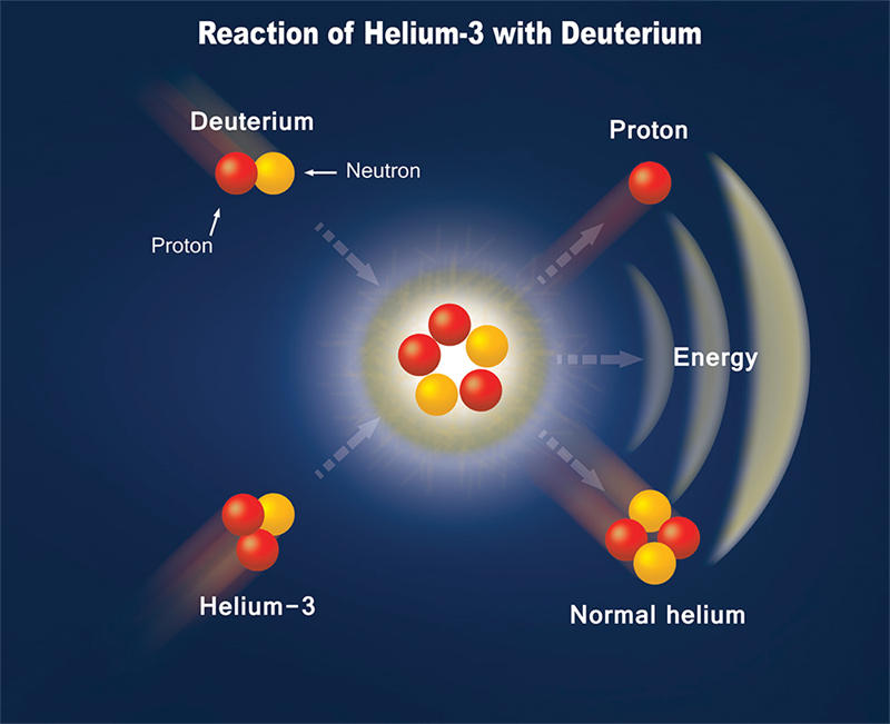 氦3和氘的核聚变反应中，将会产生一个氦4原子核和一个高能质子，其中，高能质子将会用来直接发电