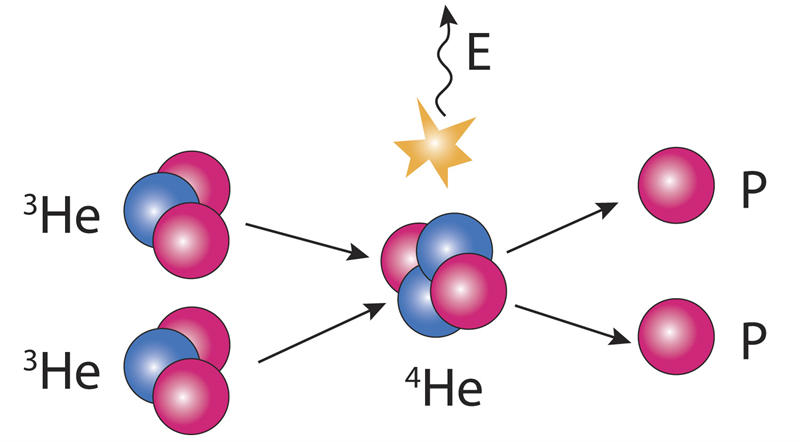 氦3和氦3的核聚变是最完美的核聚变反应，但是所需的温度非常高，难度最大
