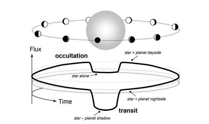 系外行星绕轨道运行时母恒星光线变化的图表。 (J. Winn, ar14, 2014)