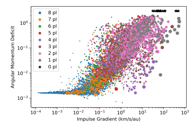 图片中每一个小点都代表一次模拟结果，小点的颜色则代表行星存活数量，小点的大小则代表经过的恒星质量，其中AMD的变量很大程度左右了太阳系的演变途径，越高的AMD值显示太阳系被摧毁的程度越夸张。