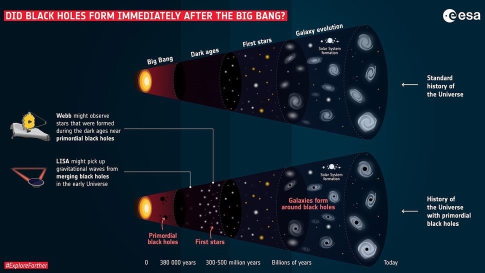 形成于宇宙初期的微小黑洞，会让初期宇宙中的第一批恒星提早诞生，并且在这些恒星的核心中逐渐成长，最终将影响星际物质的聚积与星系形成，并逐渐演变为位于星系中央的超大质量黑洞。图片来源：Live Science。